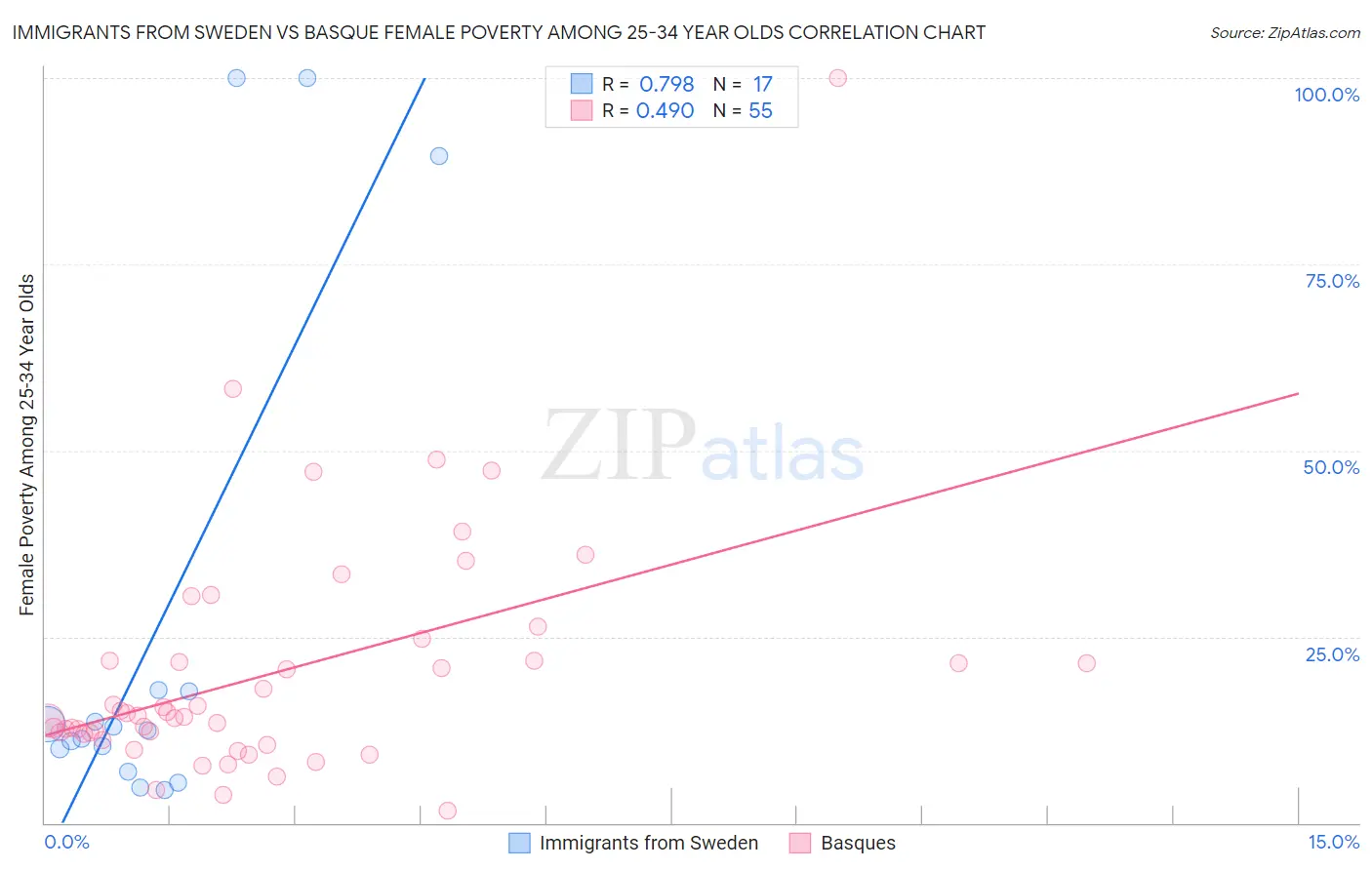 Immigrants from Sweden vs Basque Female Poverty Among 25-34 Year Olds