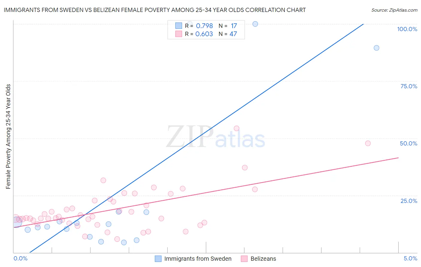 Immigrants from Sweden vs Belizean Female Poverty Among 25-34 Year Olds