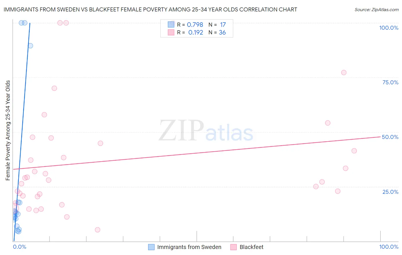 Immigrants from Sweden vs Blackfeet Female Poverty Among 25-34 Year Olds