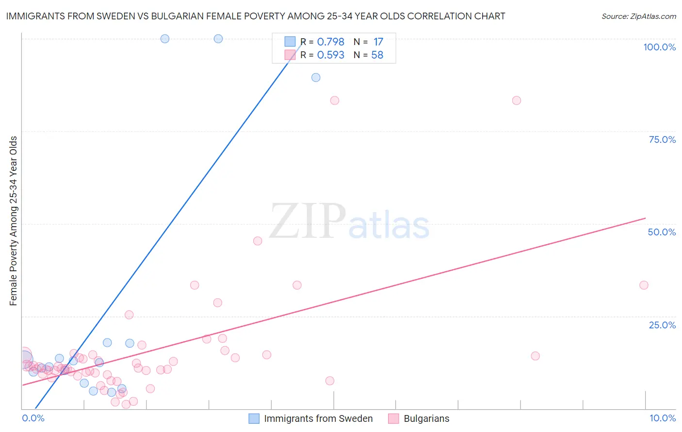 Immigrants from Sweden vs Bulgarian Female Poverty Among 25-34 Year Olds