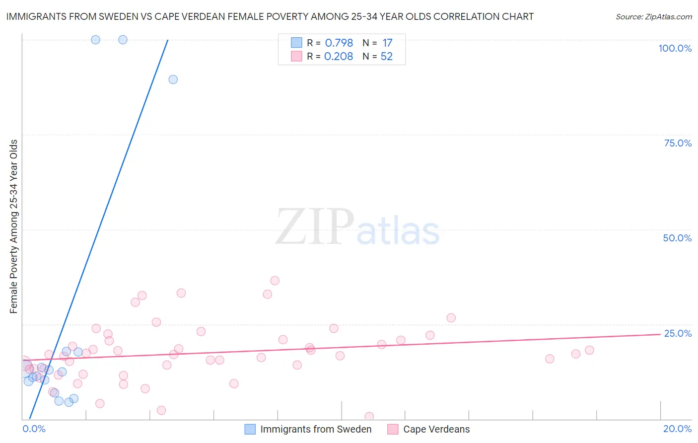 Immigrants from Sweden vs Cape Verdean Female Poverty Among 25-34 Year Olds