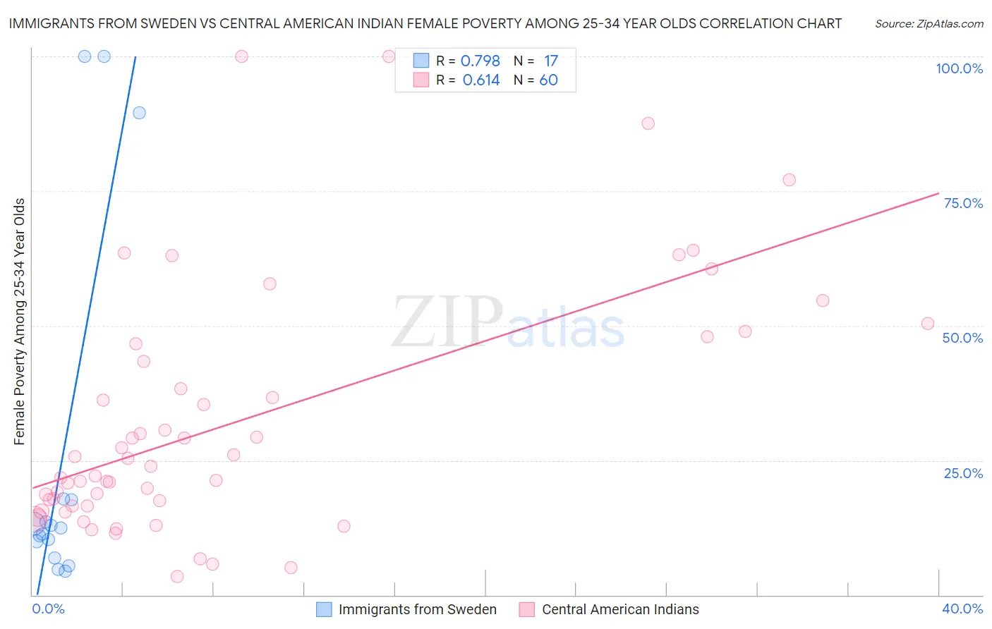 Immigrants from Sweden vs Central American Indian Female Poverty Among 25-34 Year Olds