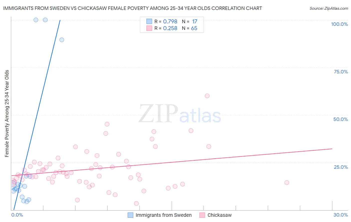 Immigrants from Sweden vs Chickasaw Female Poverty Among 25-34 Year Olds