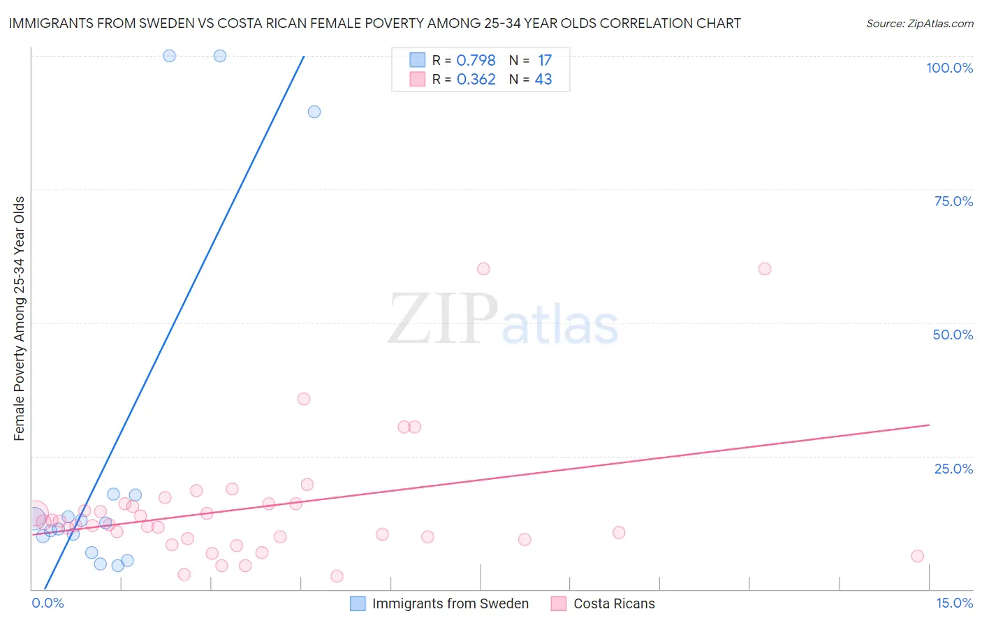 Immigrants from Sweden vs Costa Rican Female Poverty Among 25-34 Year Olds