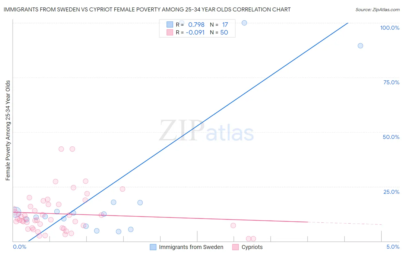 Immigrants from Sweden vs Cypriot Female Poverty Among 25-34 Year Olds