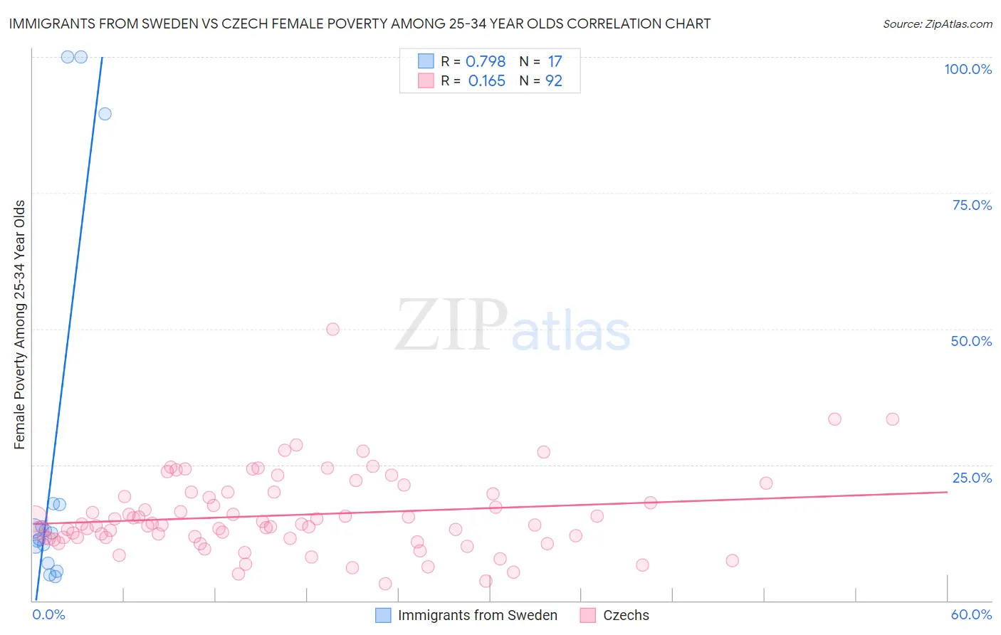 Immigrants from Sweden vs Czech Female Poverty Among 25-34 Year Olds