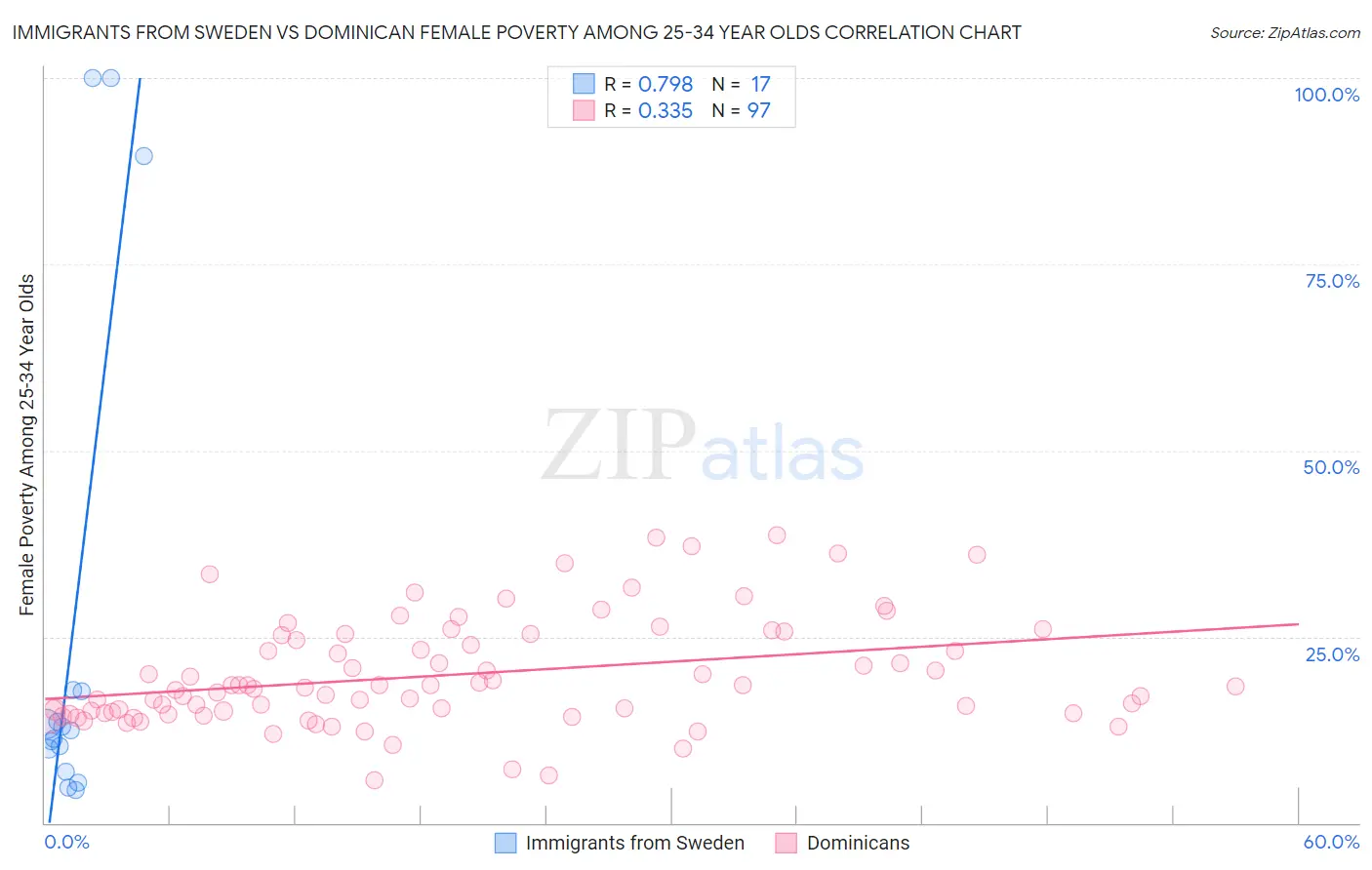 Immigrants from Sweden vs Dominican Female Poverty Among 25-34 Year Olds