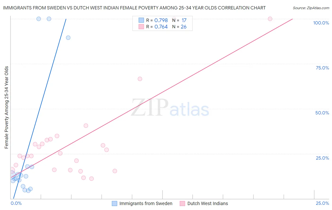 Immigrants from Sweden vs Dutch West Indian Female Poverty Among 25-34 Year Olds