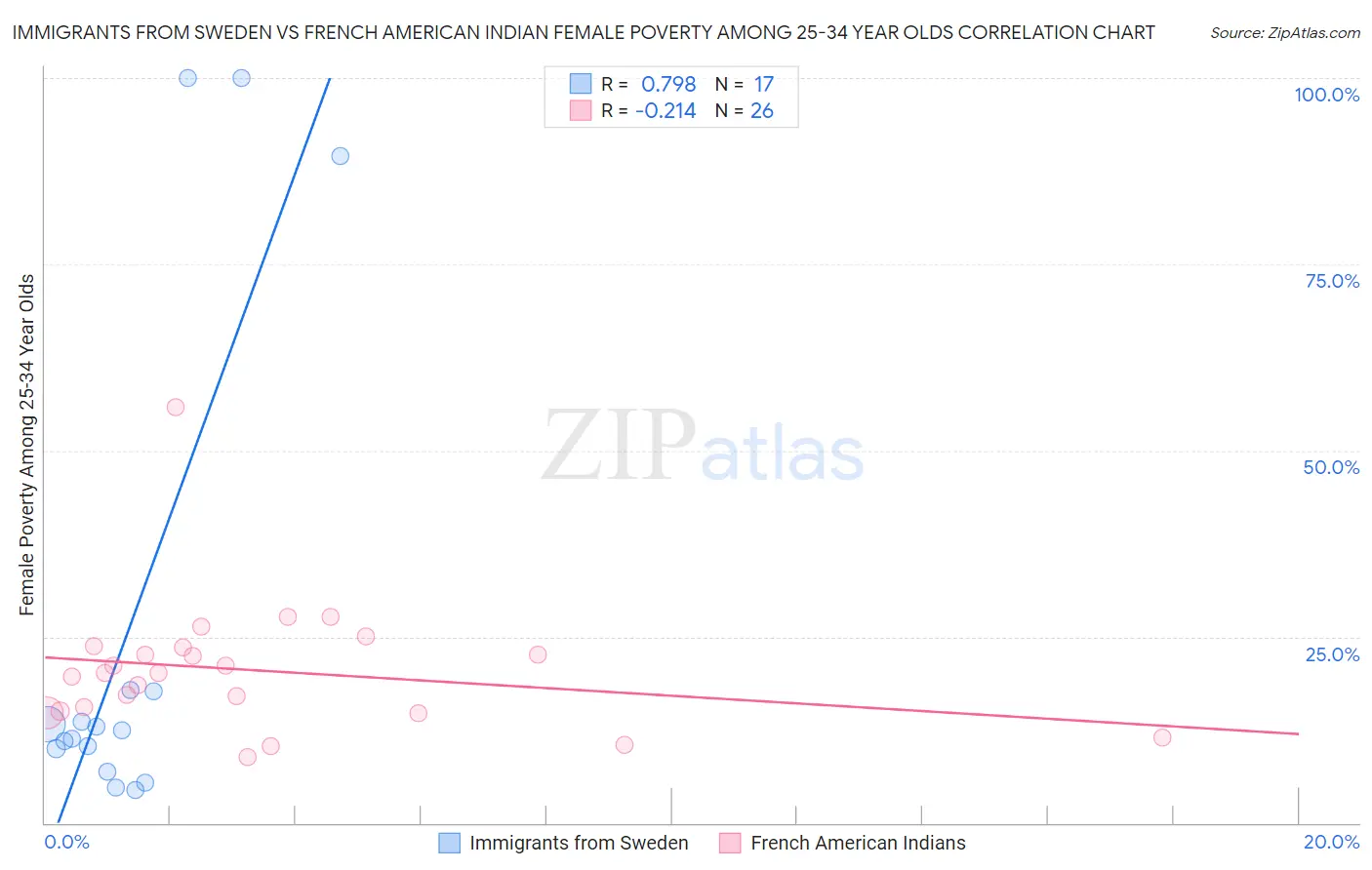 Immigrants from Sweden vs French American Indian Female Poverty Among 25-34 Year Olds