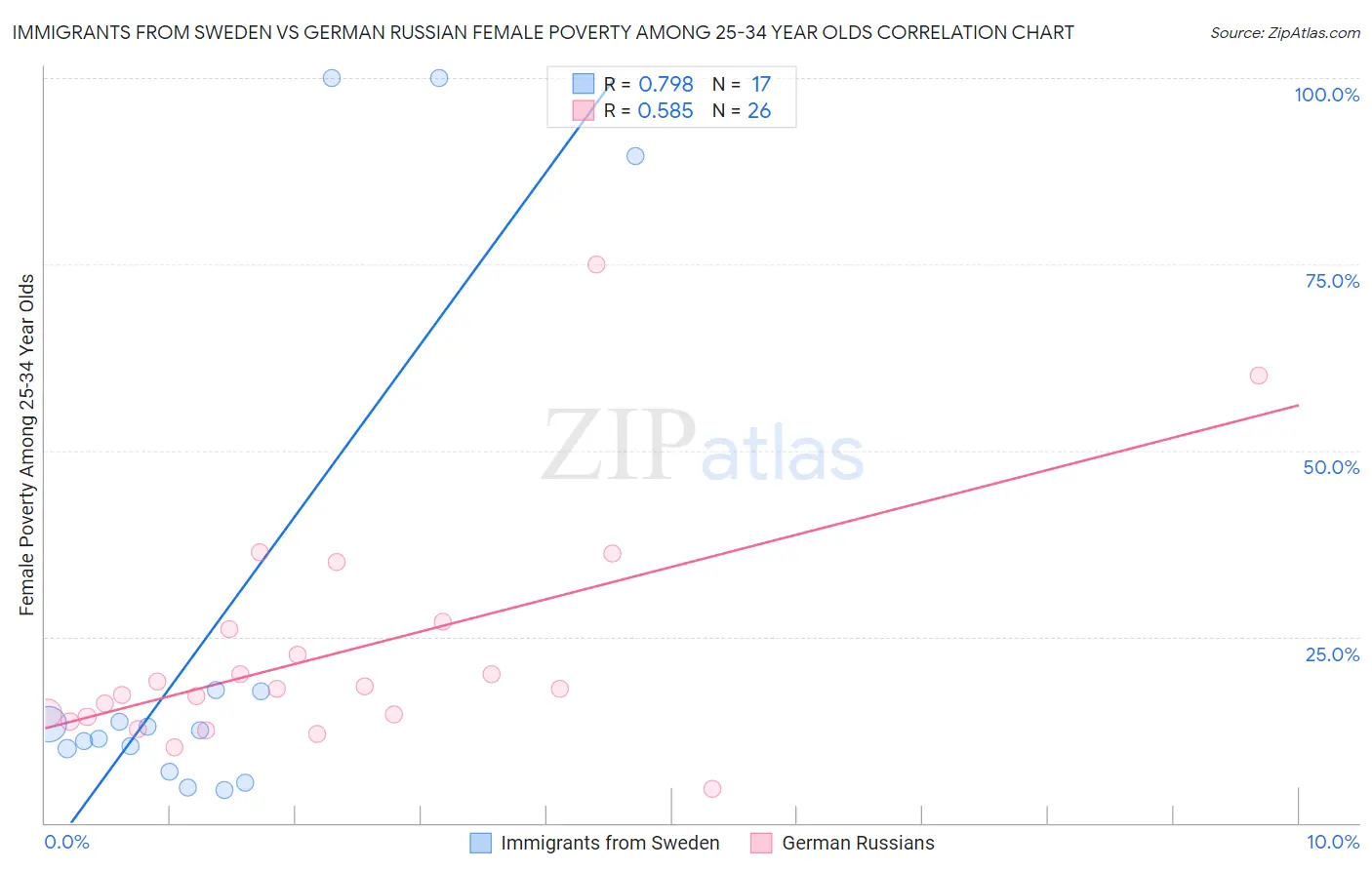 Immigrants from Sweden vs German Russian Female Poverty Among 25-34 Year Olds