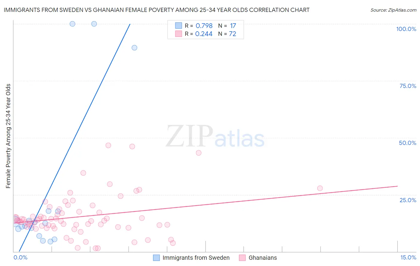 Immigrants from Sweden vs Ghanaian Female Poverty Among 25-34 Year Olds