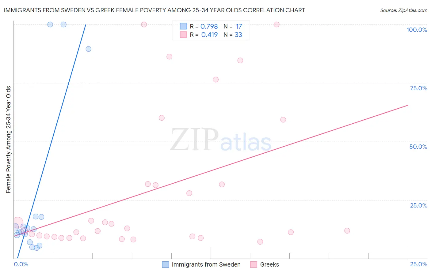 Immigrants from Sweden vs Greek Female Poverty Among 25-34 Year Olds