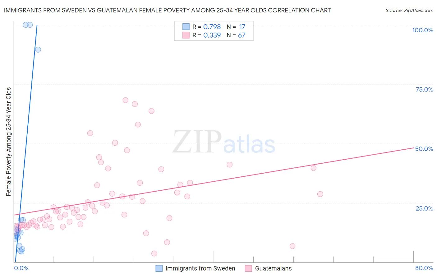 Immigrants from Sweden vs Guatemalan Female Poverty Among 25-34 Year Olds