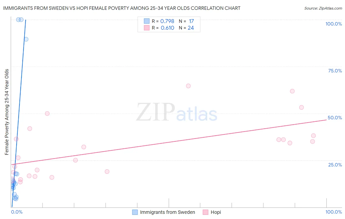 Immigrants from Sweden vs Hopi Female Poverty Among 25-34 Year Olds