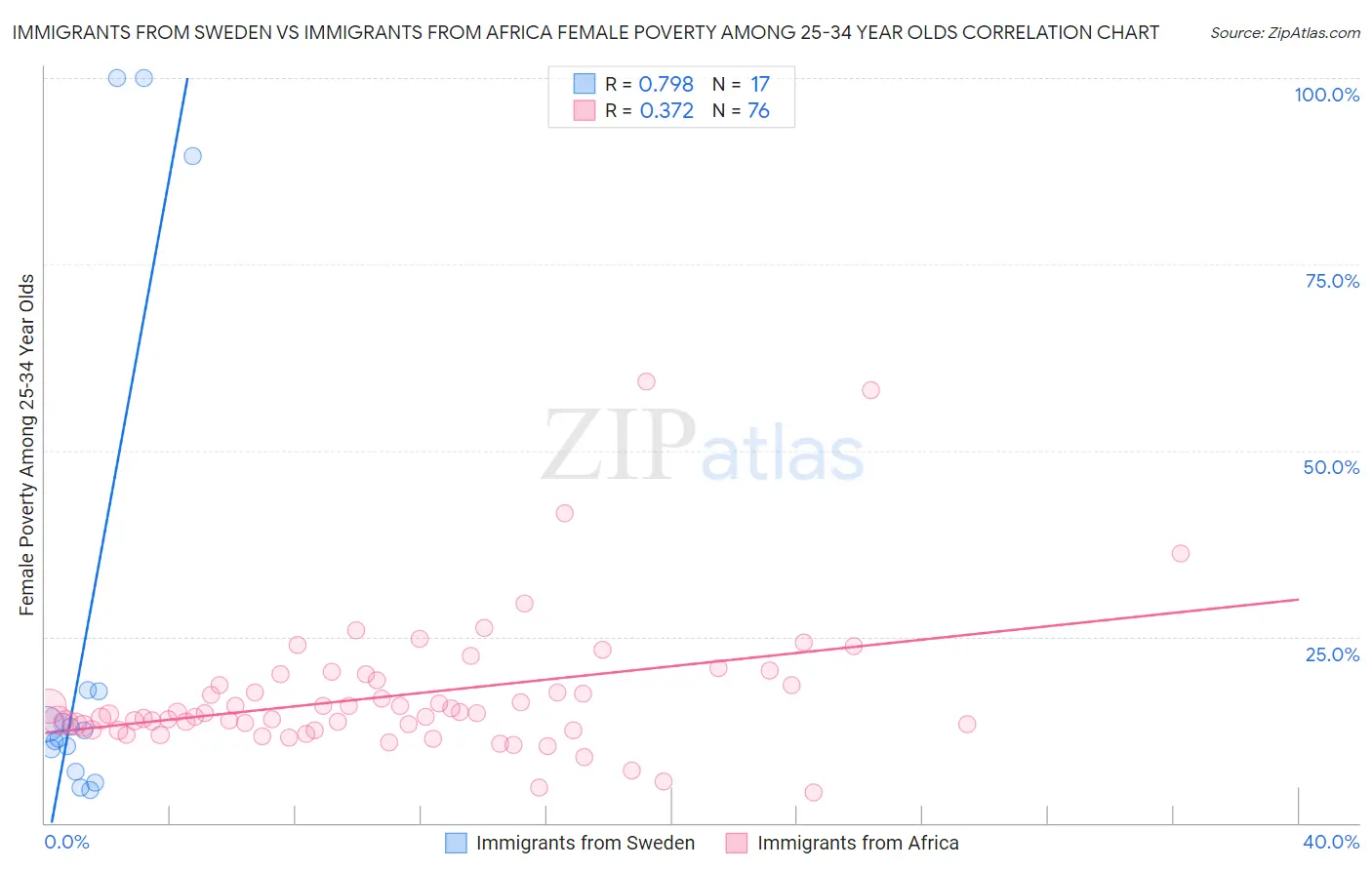 Immigrants from Sweden vs Immigrants from Africa Female Poverty Among 25-34 Year Olds