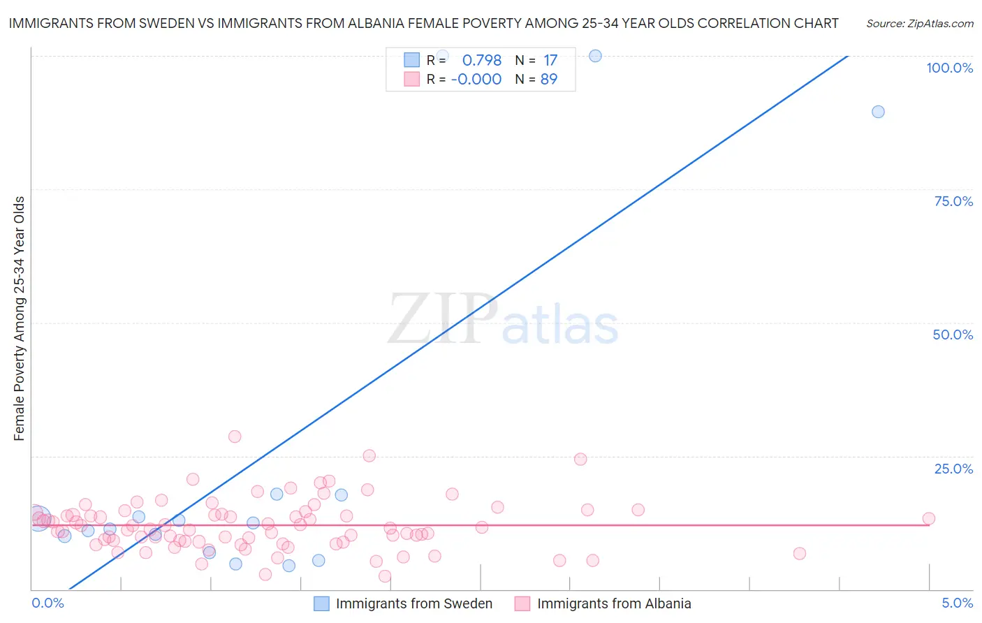 Immigrants from Sweden vs Immigrants from Albania Female Poverty Among 25-34 Year Olds