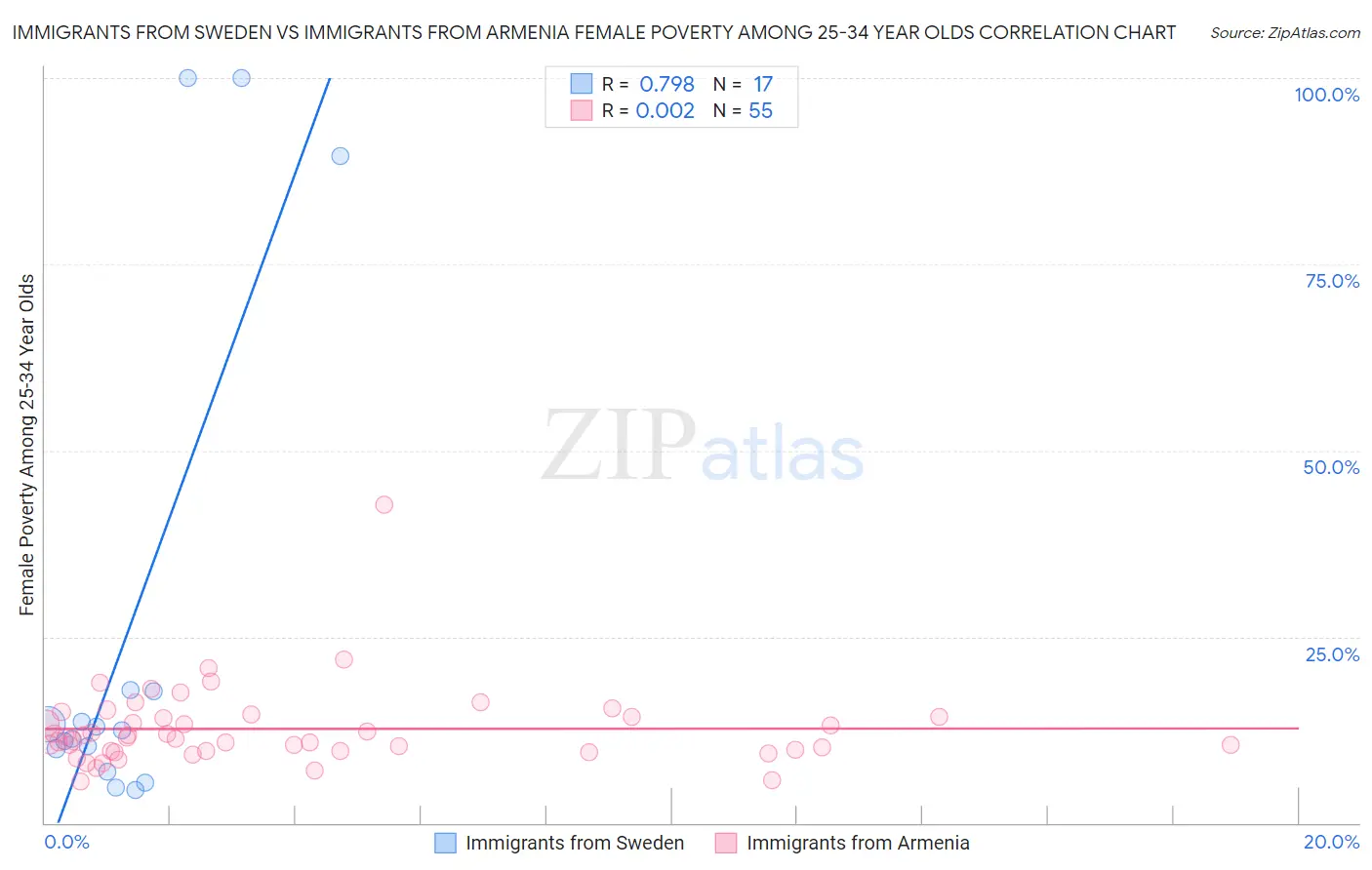 Immigrants from Sweden vs Immigrants from Armenia Female Poverty Among 25-34 Year Olds