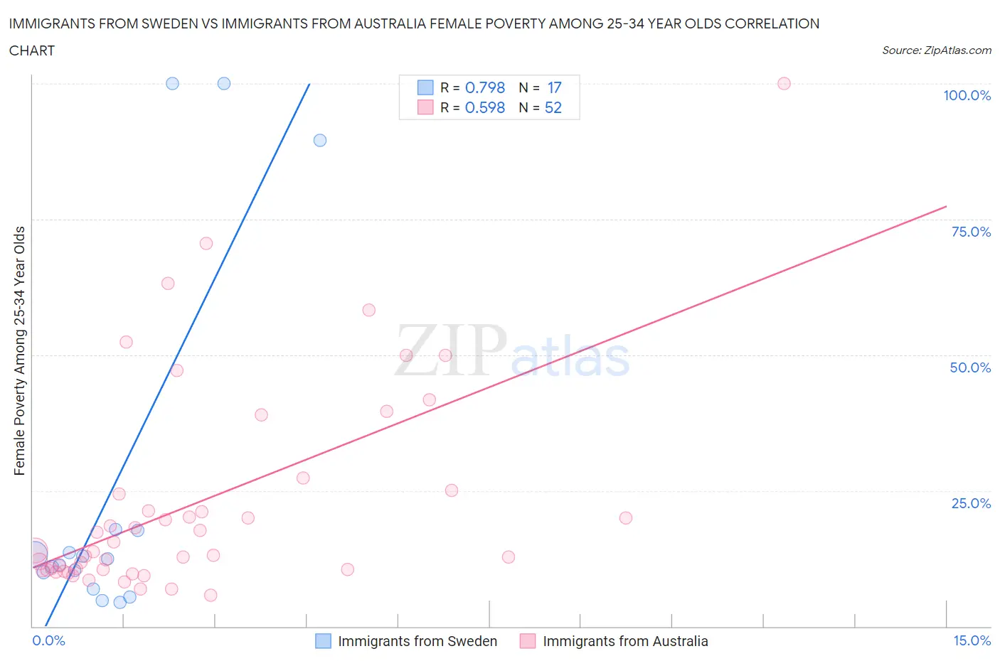 Immigrants from Sweden vs Immigrants from Australia Female Poverty Among 25-34 Year Olds