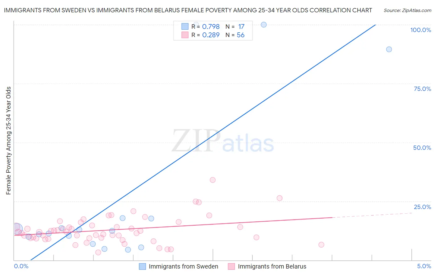 Immigrants from Sweden vs Immigrants from Belarus Female Poverty Among 25-34 Year Olds