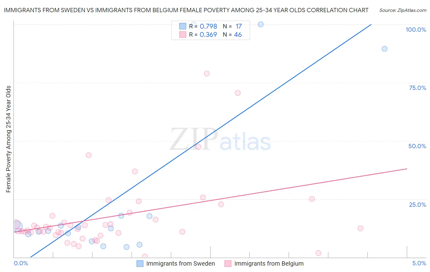 Immigrants from Sweden vs Immigrants from Belgium Female Poverty Among 25-34 Year Olds