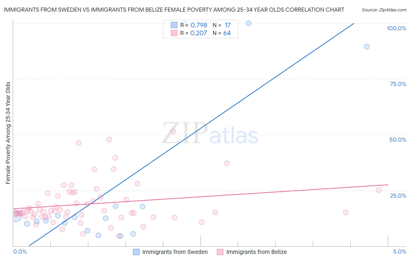 Immigrants from Sweden vs Immigrants from Belize Female Poverty Among 25-34 Year Olds