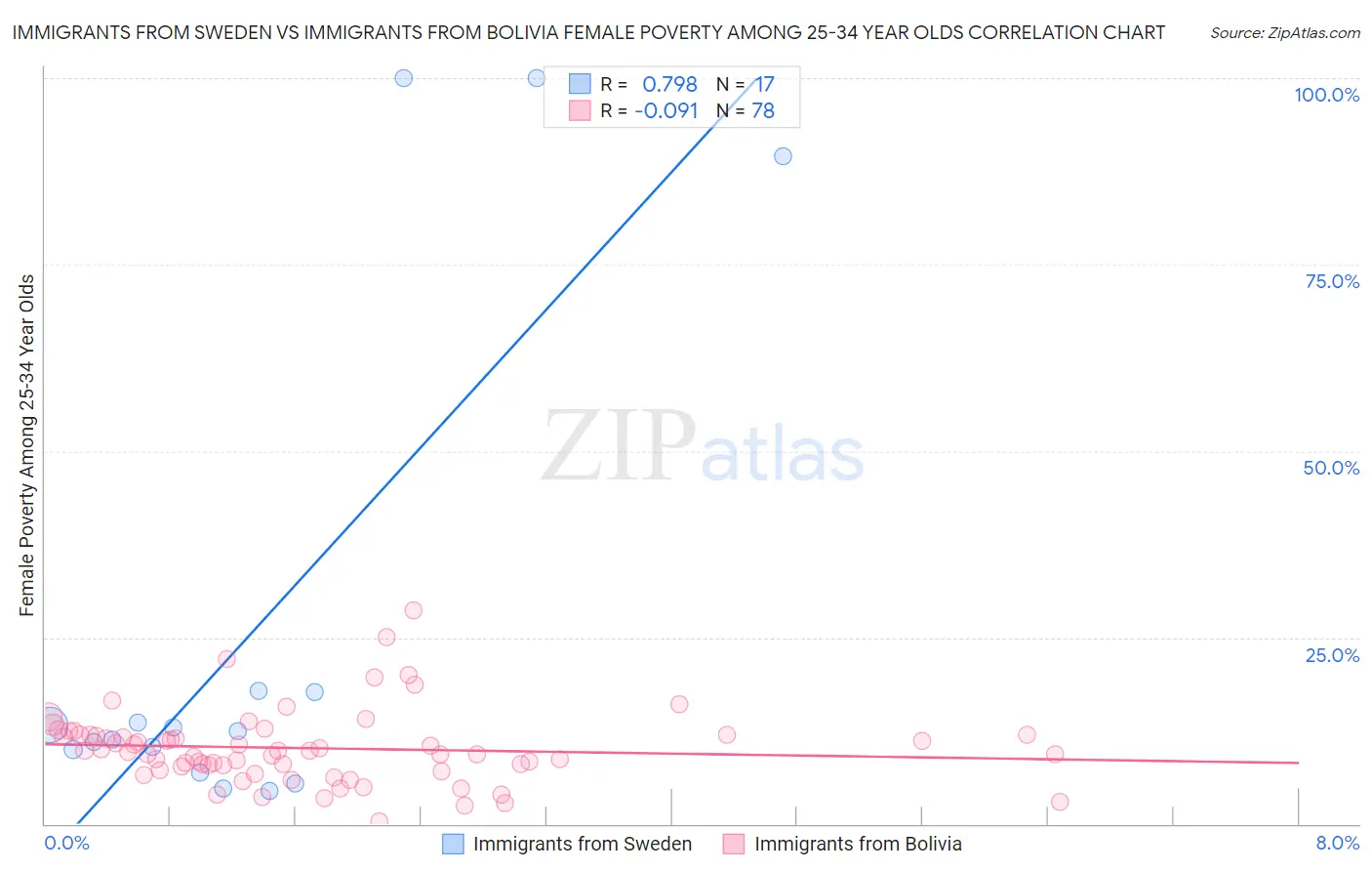 Immigrants from Sweden vs Immigrants from Bolivia Female Poverty Among 25-34 Year Olds