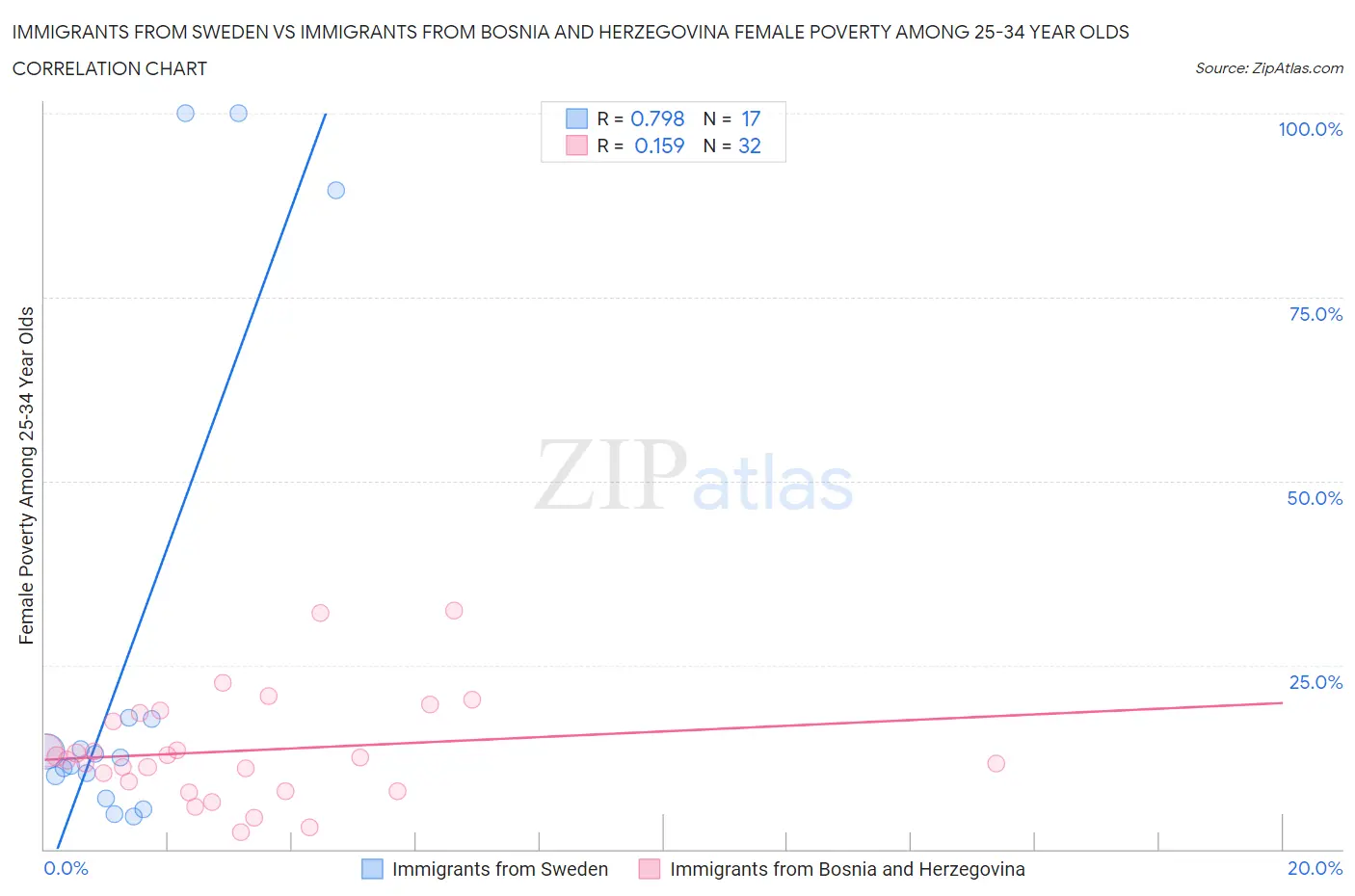 Immigrants from Sweden vs Immigrants from Bosnia and Herzegovina Female Poverty Among 25-34 Year Olds