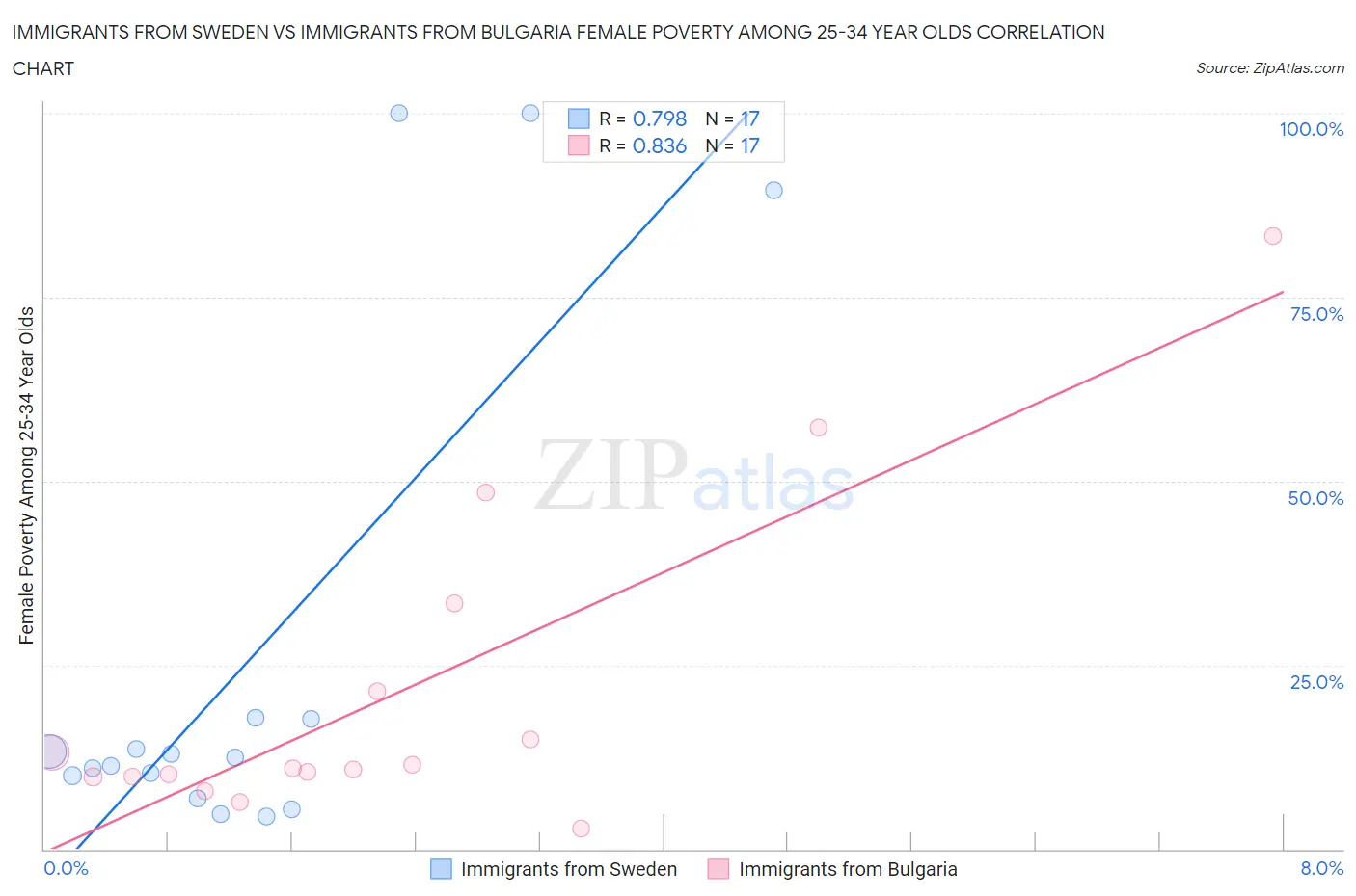 Immigrants from Sweden vs Immigrants from Bulgaria Female Poverty Among 25-34 Year Olds