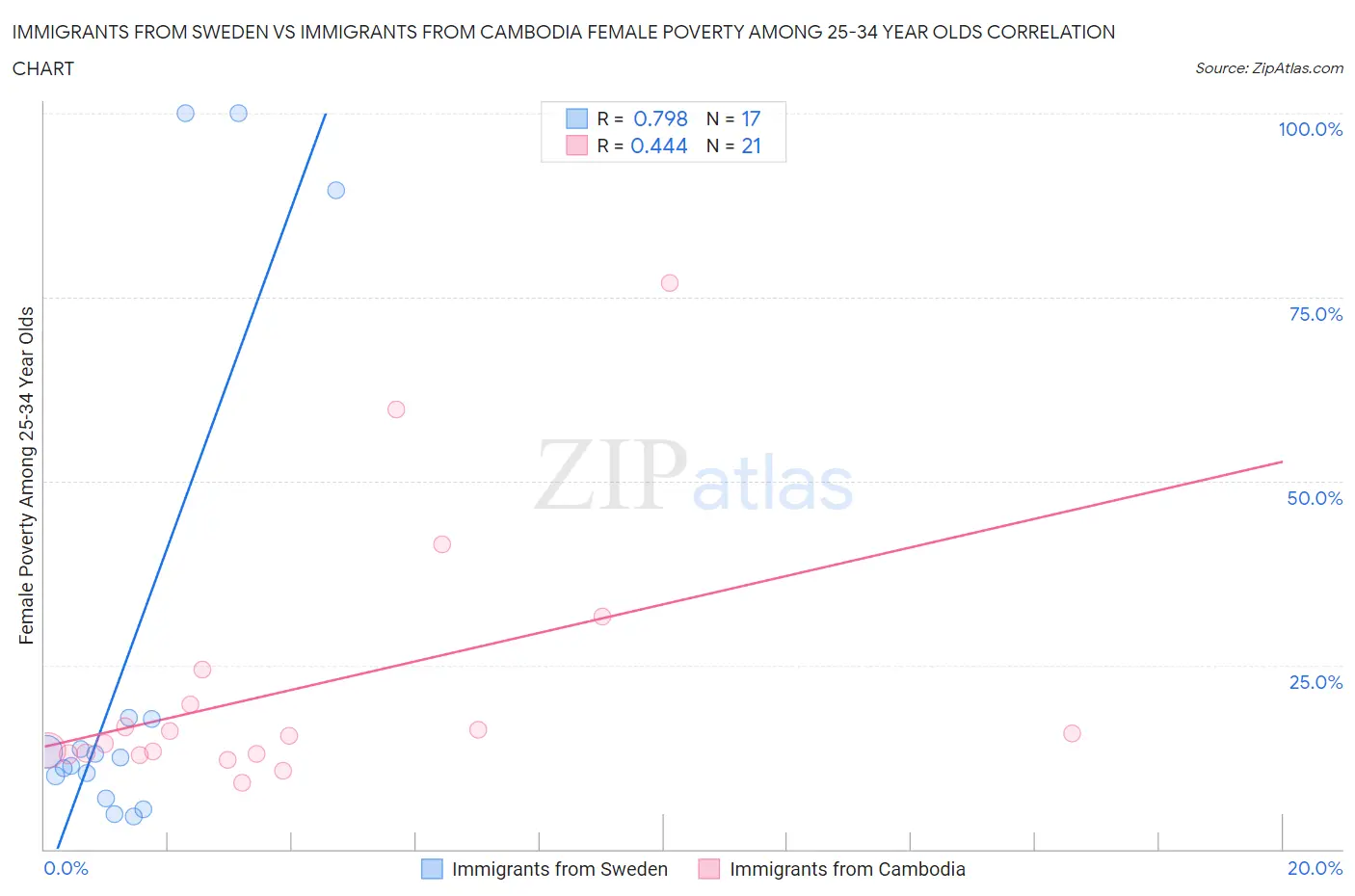 Immigrants from Sweden vs Immigrants from Cambodia Female Poverty Among 25-34 Year Olds