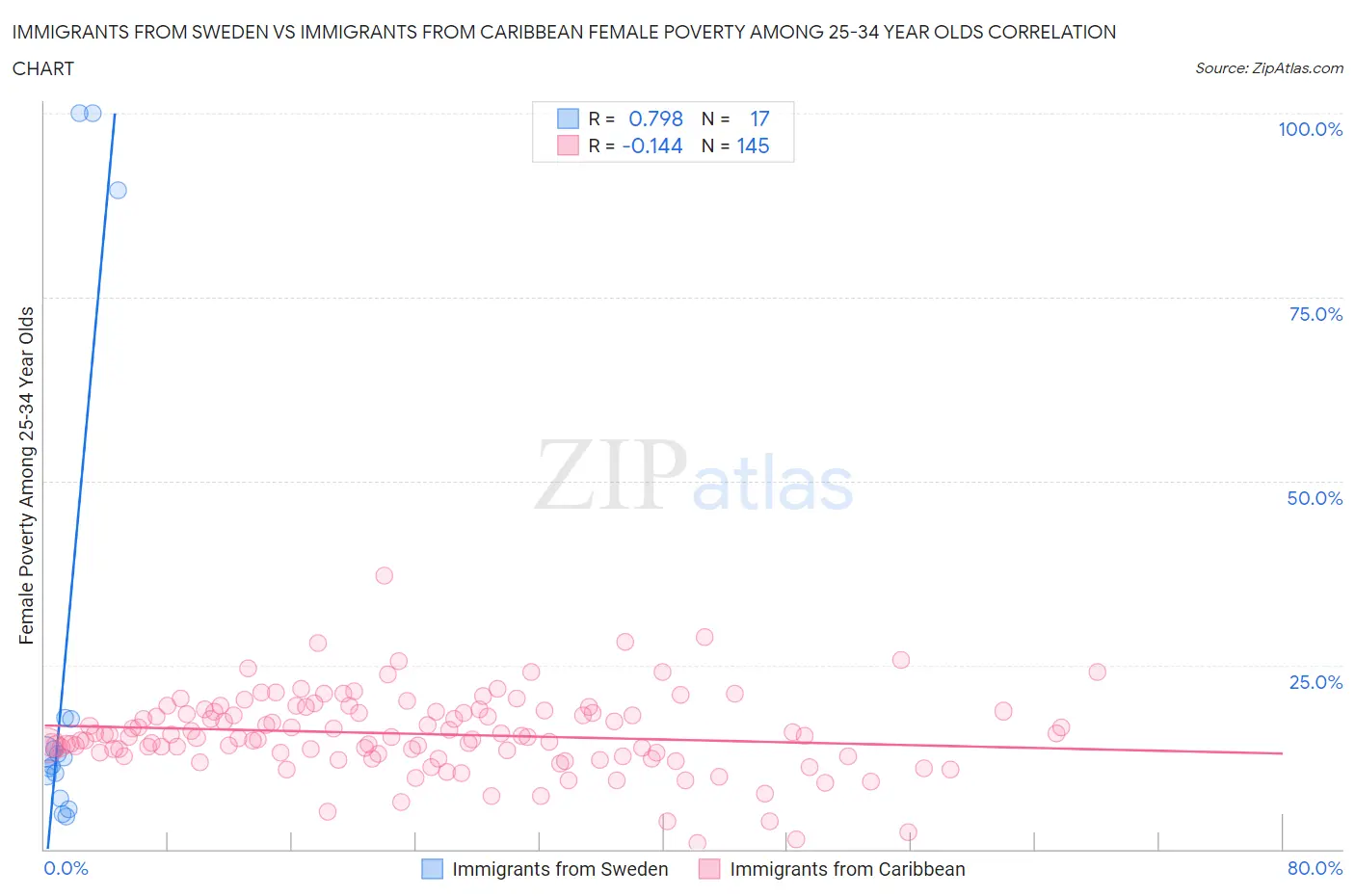 Immigrants from Sweden vs Immigrants from Caribbean Female Poverty Among 25-34 Year Olds