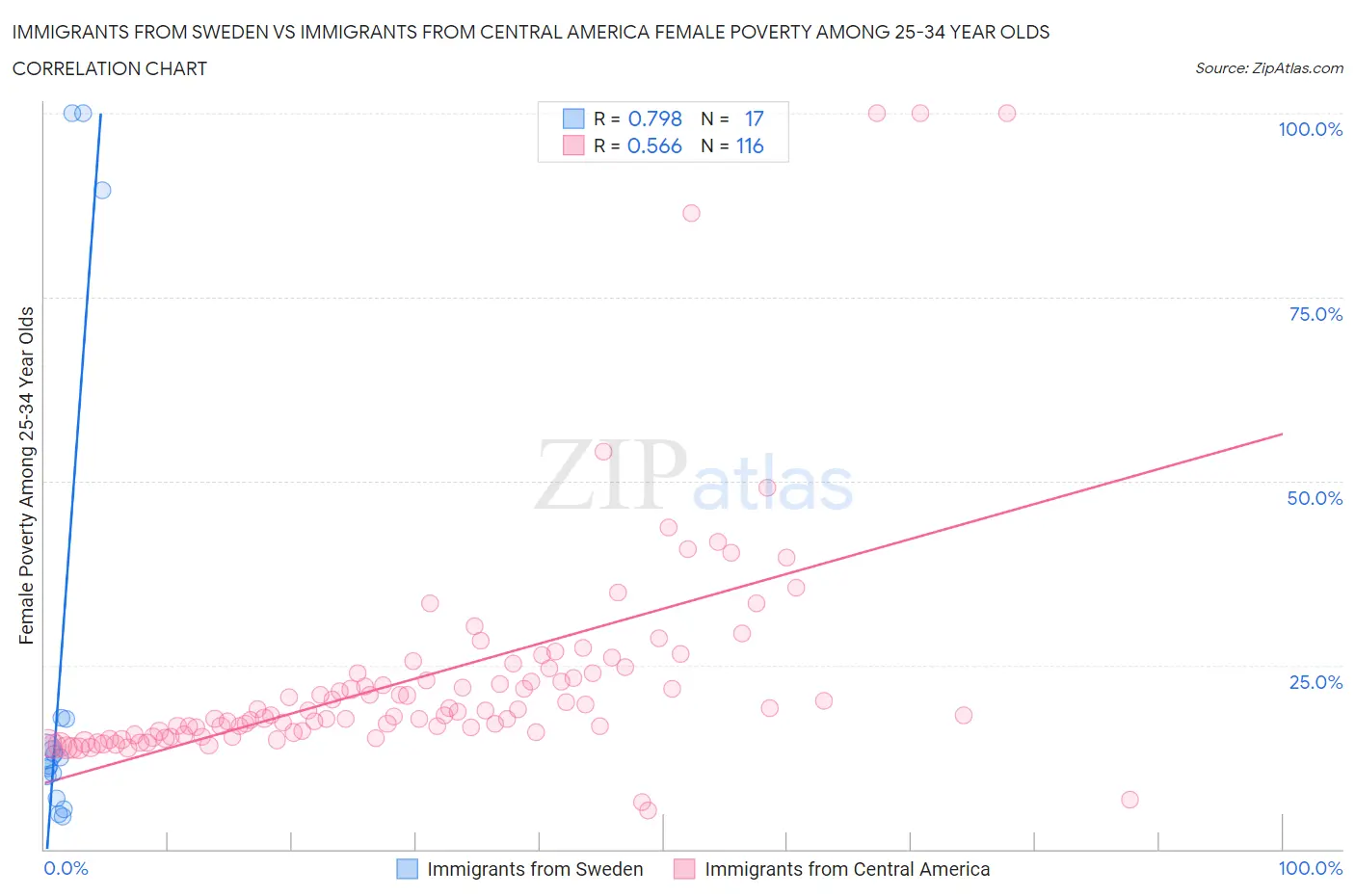 Immigrants from Sweden vs Immigrants from Central America Female Poverty Among 25-34 Year Olds