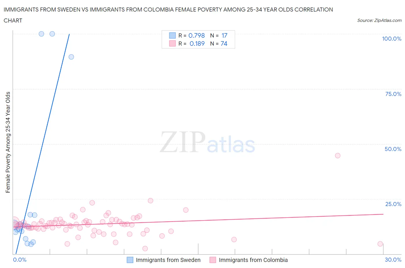 Immigrants from Sweden vs Immigrants from Colombia Female Poverty Among 25-34 Year Olds