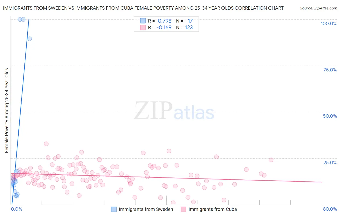 Immigrants from Sweden vs Immigrants from Cuba Female Poverty Among 25-34 Year Olds