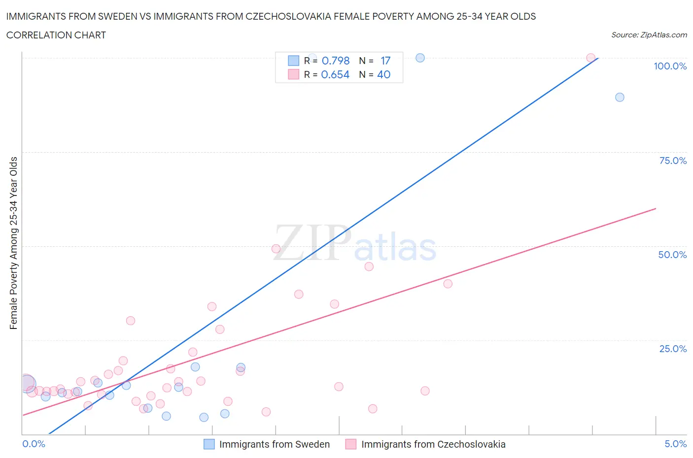 Immigrants from Sweden vs Immigrants from Czechoslovakia Female Poverty Among 25-34 Year Olds