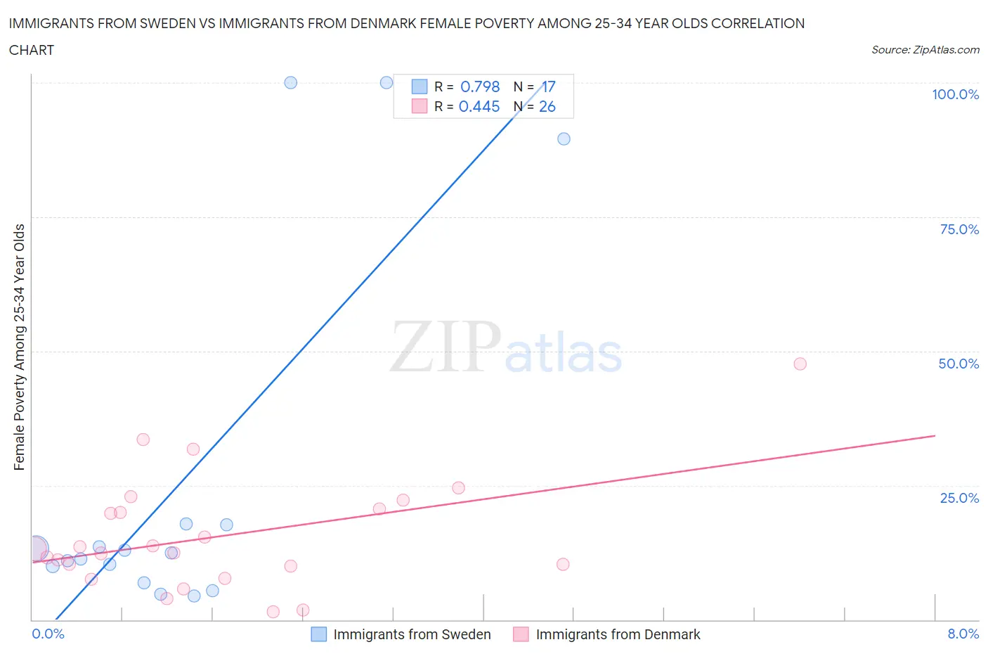 Immigrants from Sweden vs Immigrants from Denmark Female Poverty Among 25-34 Year Olds