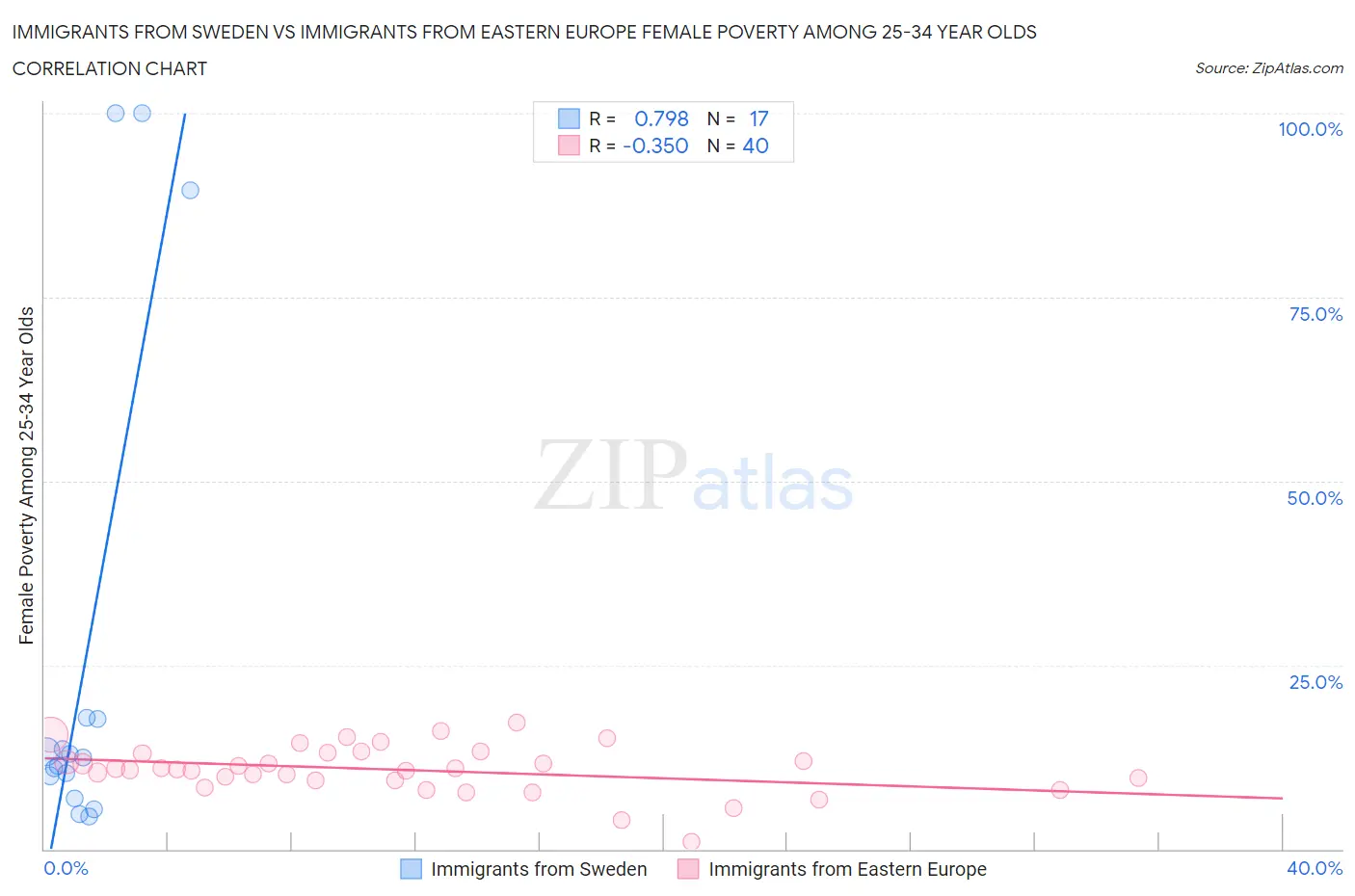 Immigrants from Sweden vs Immigrants from Eastern Europe Female Poverty Among 25-34 Year Olds