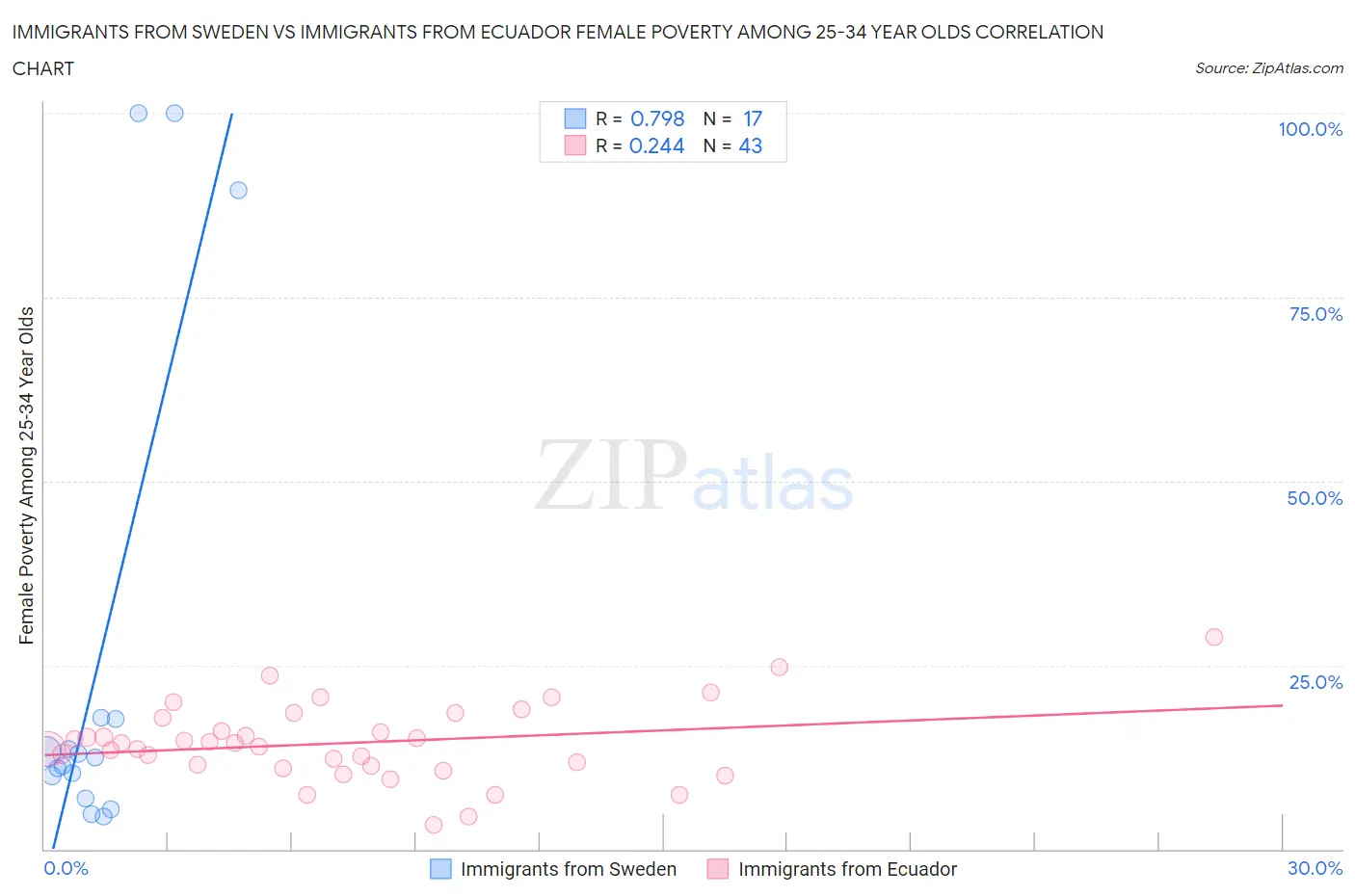 Immigrants from Sweden vs Immigrants from Ecuador Female Poverty Among 25-34 Year Olds