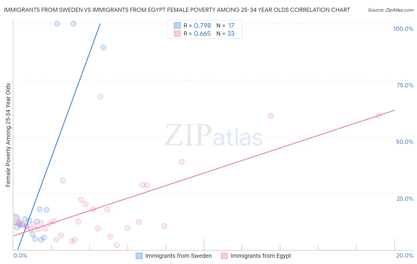 Immigrants from Sweden vs Immigrants from Egypt Female Poverty Among 25-34 Year Olds