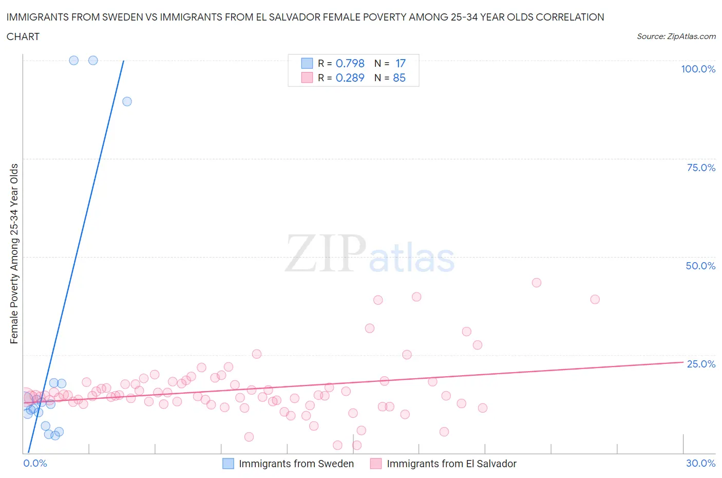 Immigrants from Sweden vs Immigrants from El Salvador Female Poverty Among 25-34 Year Olds