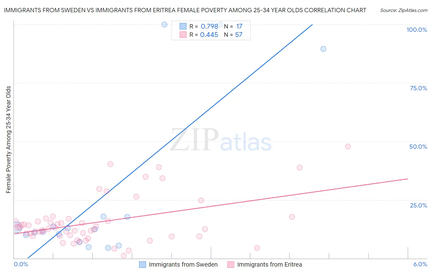 Immigrants from Sweden vs Immigrants from Eritrea Female Poverty Among 25-34 Year Olds