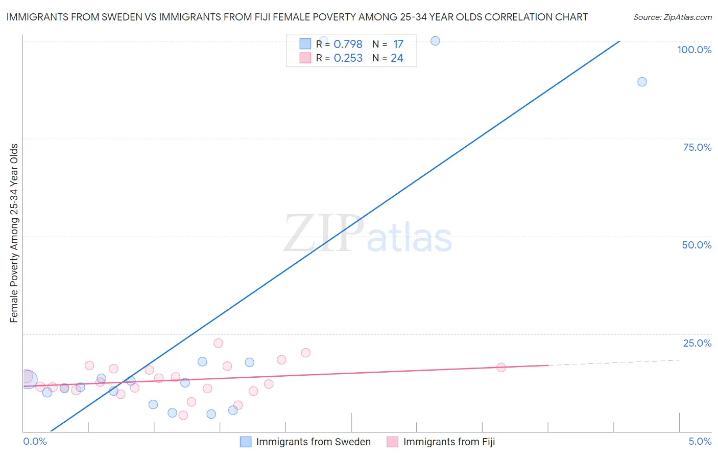 Immigrants from Sweden vs Immigrants from Fiji Female Poverty Among 25-34 Year Olds