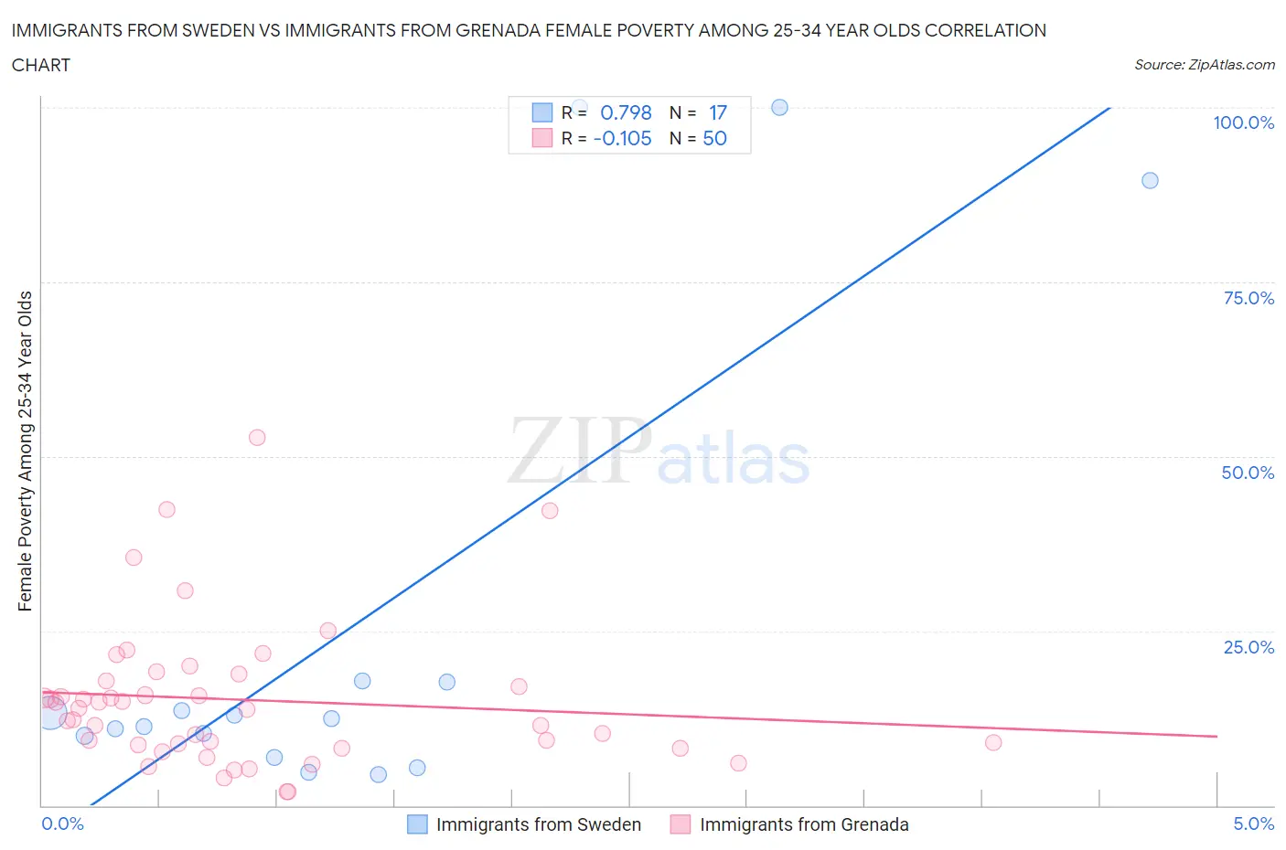 Immigrants from Sweden vs Immigrants from Grenada Female Poverty Among 25-34 Year Olds