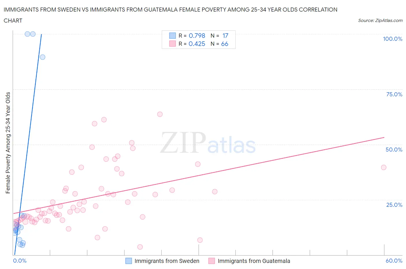 Immigrants from Sweden vs Immigrants from Guatemala Female Poverty Among 25-34 Year Olds