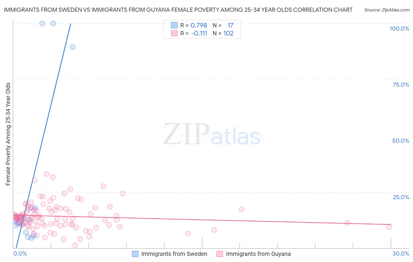 Immigrants from Sweden vs Immigrants from Guyana Female Poverty Among 25-34 Year Olds