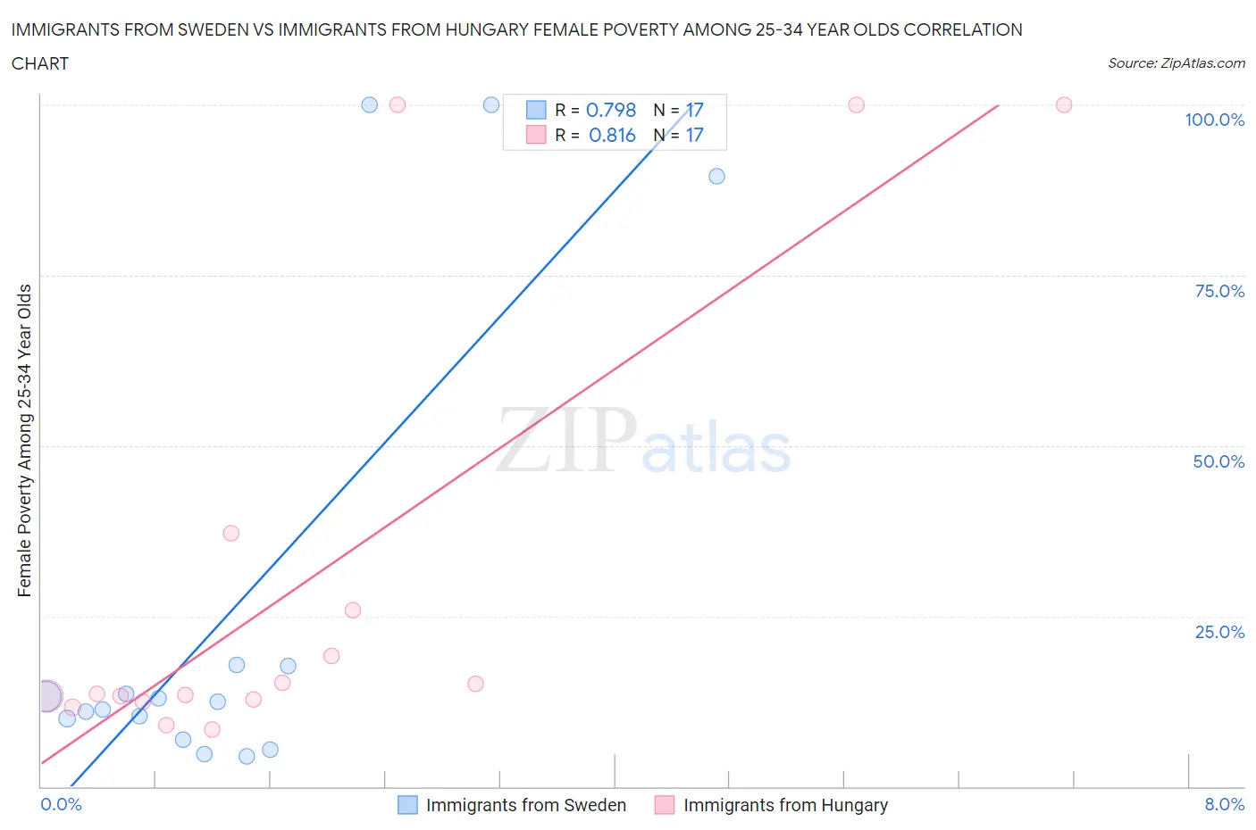 Immigrants from Sweden vs Immigrants from Hungary Female Poverty Among 25-34 Year Olds