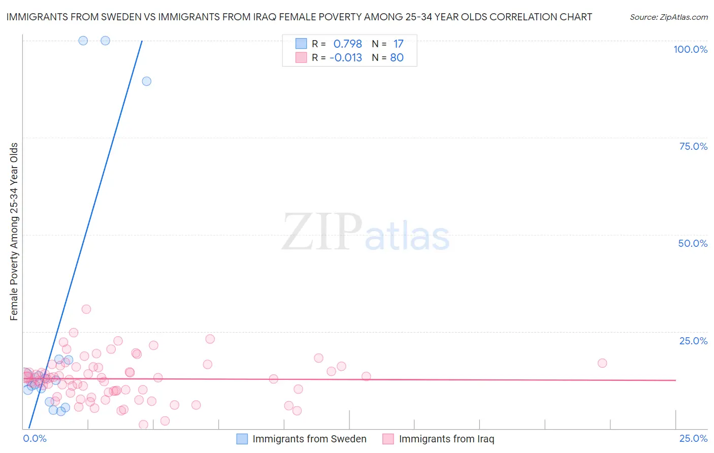 Immigrants from Sweden vs Immigrants from Iraq Female Poverty Among 25-34 Year Olds