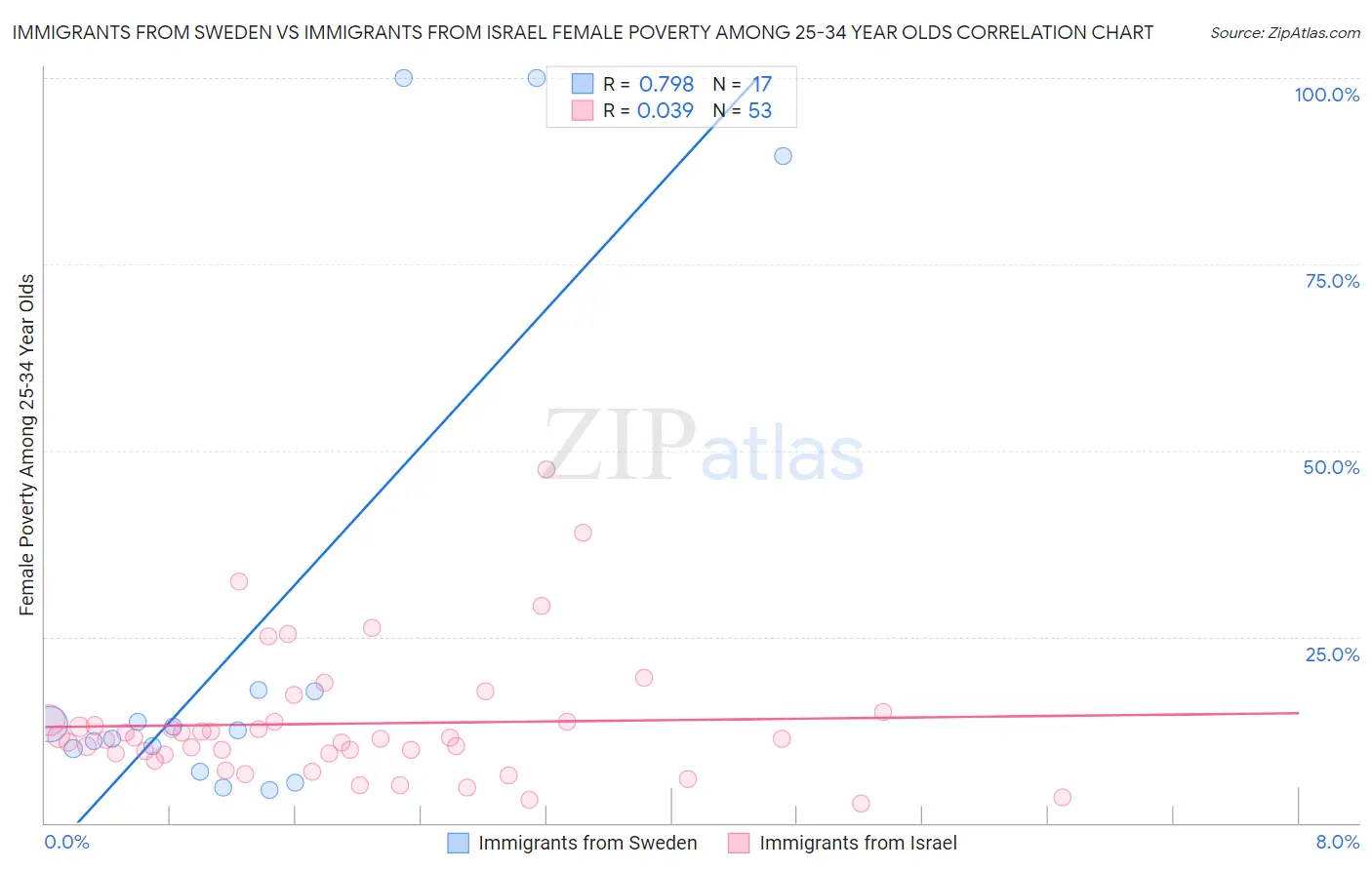 Immigrants from Sweden vs Immigrants from Israel Female Poverty Among 25-34 Year Olds