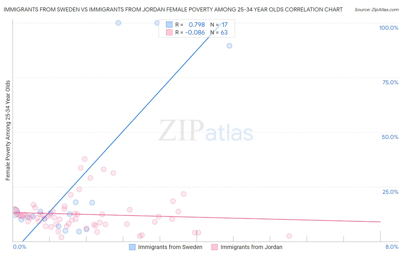 Immigrants from Sweden vs Immigrants from Jordan Female Poverty Among 25-34 Year Olds