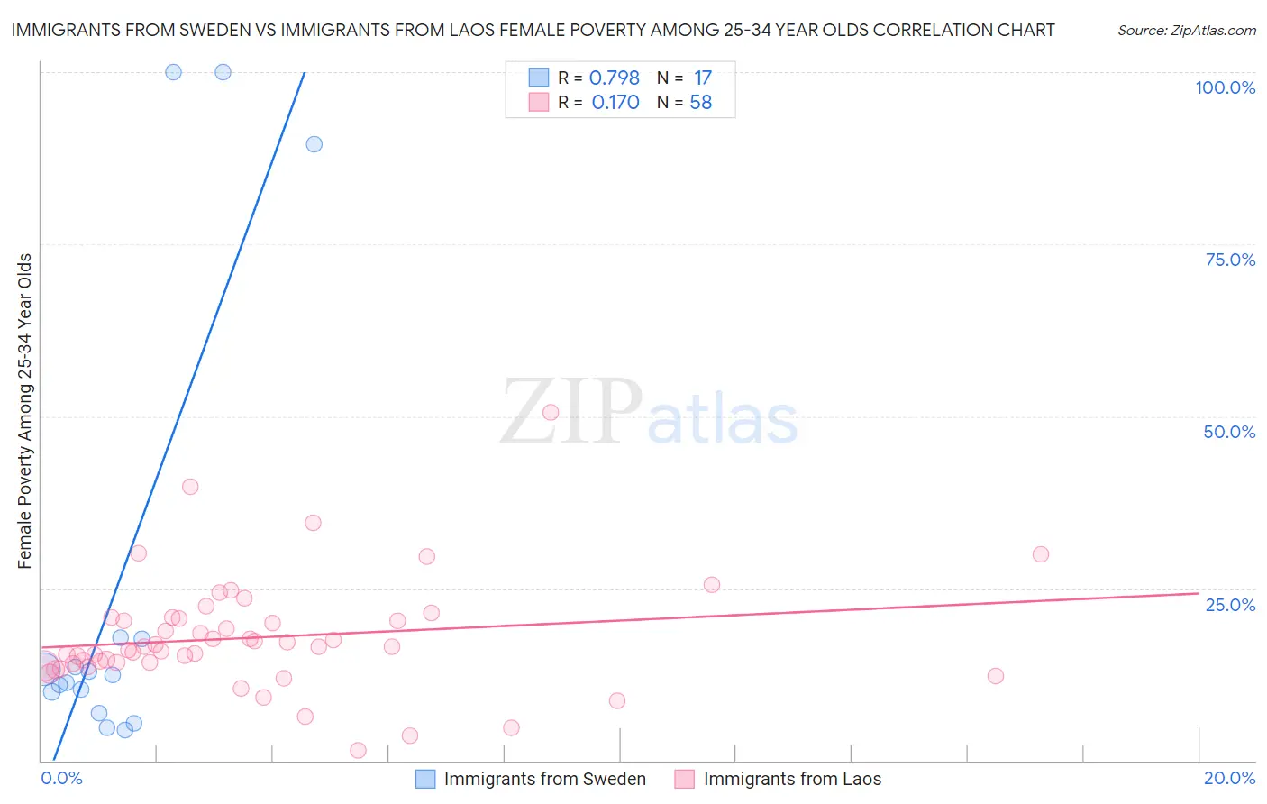 Immigrants from Sweden vs Immigrants from Laos Female Poverty Among 25-34 Year Olds