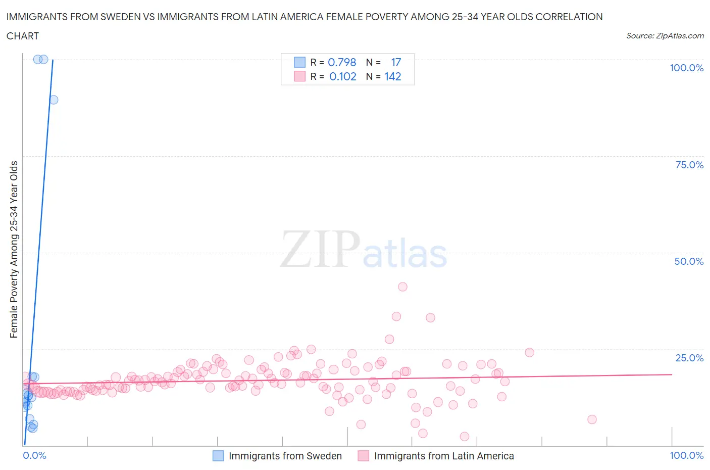 Immigrants from Sweden vs Immigrants from Latin America Female Poverty Among 25-34 Year Olds